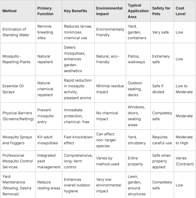 Mosquito Control In Florida | Keep Mosquitoes Away From Your Yard This Summer 4 Mosquito Control Methods Comparison